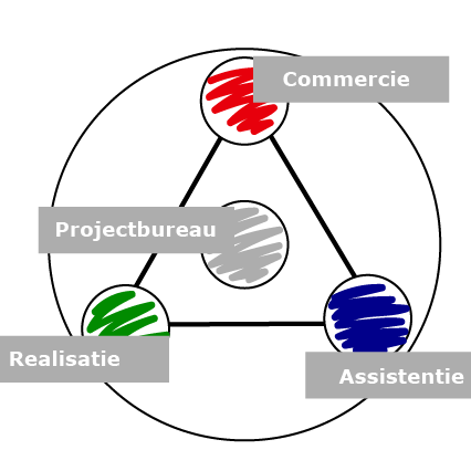 Projectorganisatie - GrowTechnology