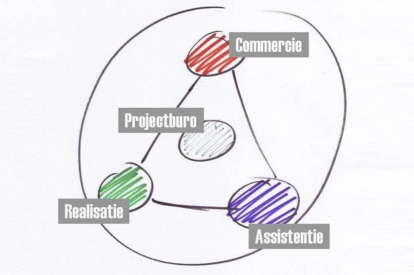 Projectorganisatie - GrowTechnology