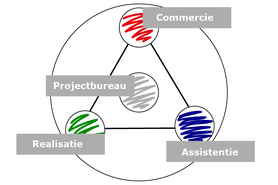 Projectorganisatie - GrowTechnology